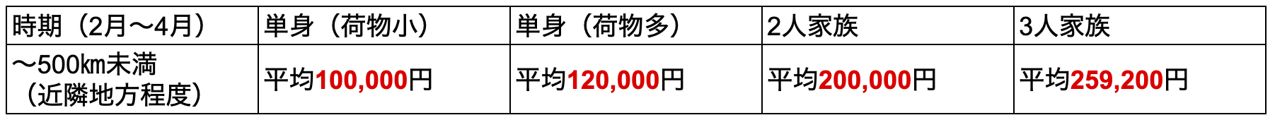 東京 新潟間の引っ越し費用は 時間はどのくらいかかるの 引越しマニア 引越しに悩む人が結局たどり着く情報サイト